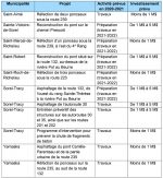 Des millions $ pour réparer les routes de la région