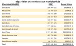 Parc éolien : les 12 municipalités se séparent plus de 400 000 $